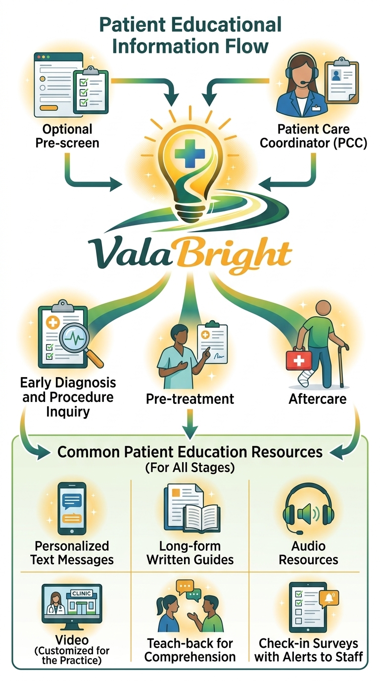 ValaBright patient flow